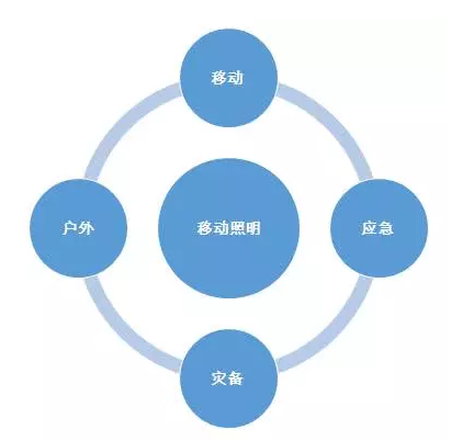 简单谈谈移动照明